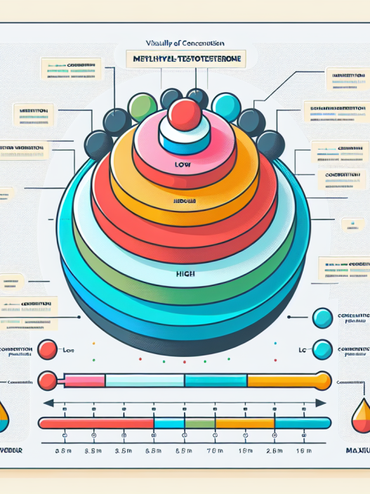 Concentration variations of methyltestosterone on the market